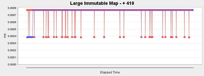 Large Immutable Map - + 410